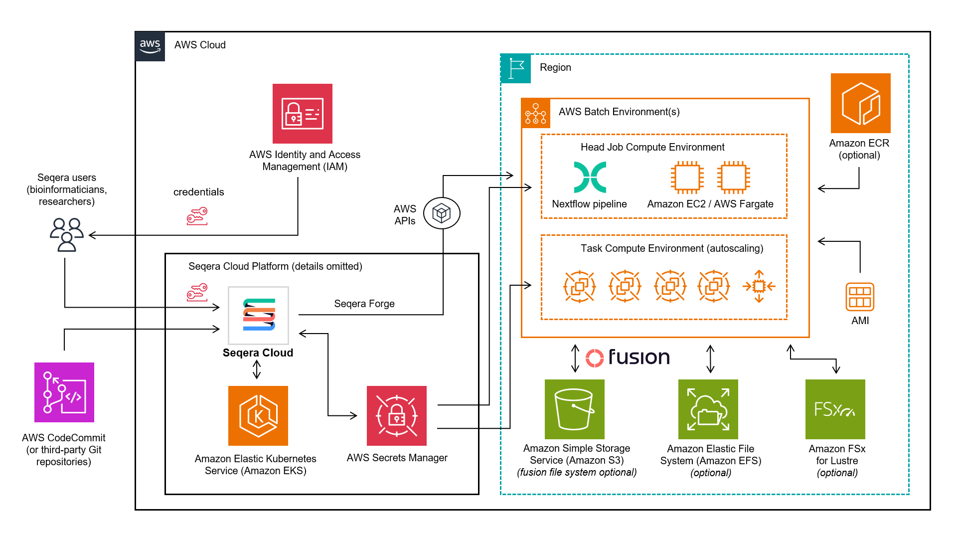 Seqera Architecture Diagram