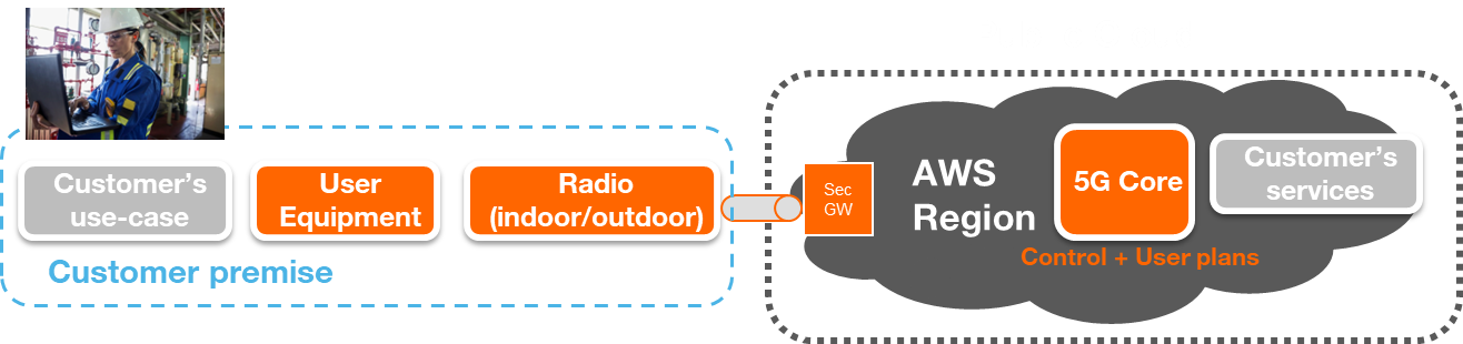 Orange Mobile Private Network cloud_Centralized in AWS Region 