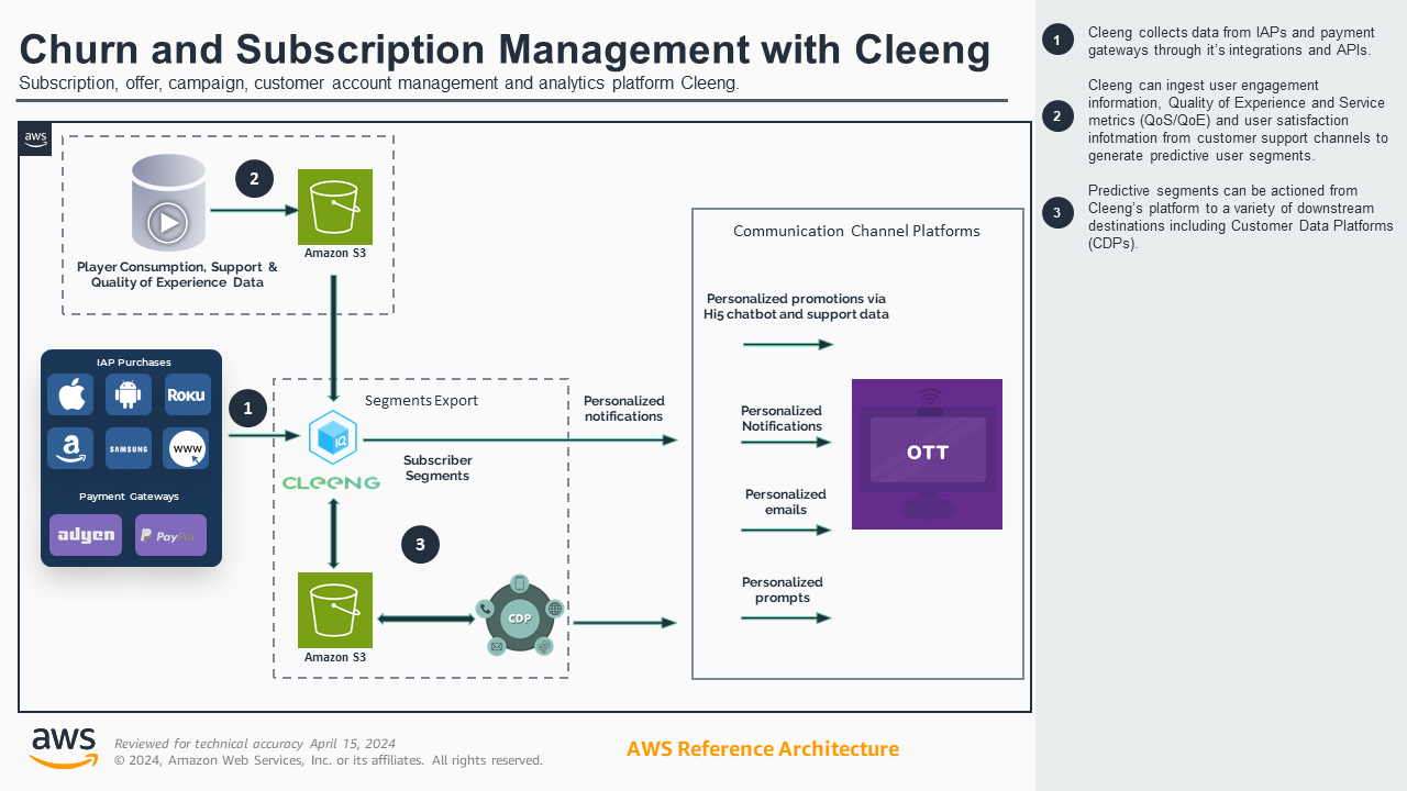 Subscription &amp; Churn Management with Cleeng