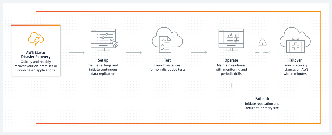 Принцип работы AWS Elastic Disaster Recovery