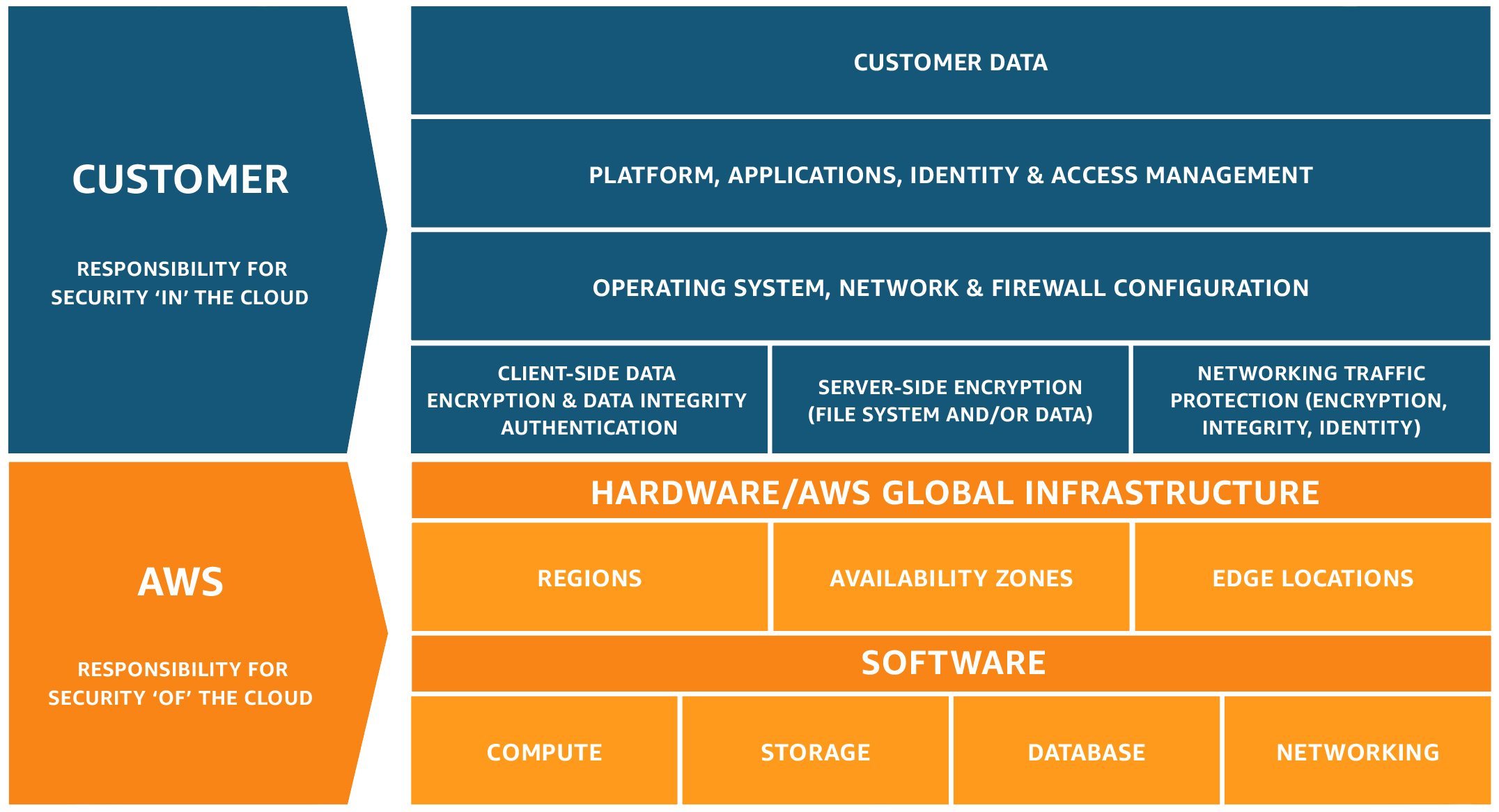 Brazil Data Privacy -  Web Services (AWS)