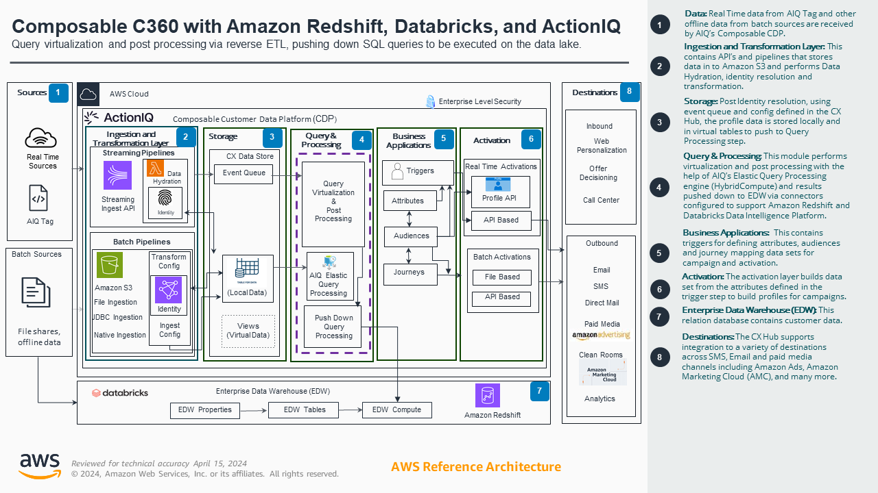 Composable Customer 360 - Audience Segmentation with Amazon Redshift, Databricks and ActionIQ