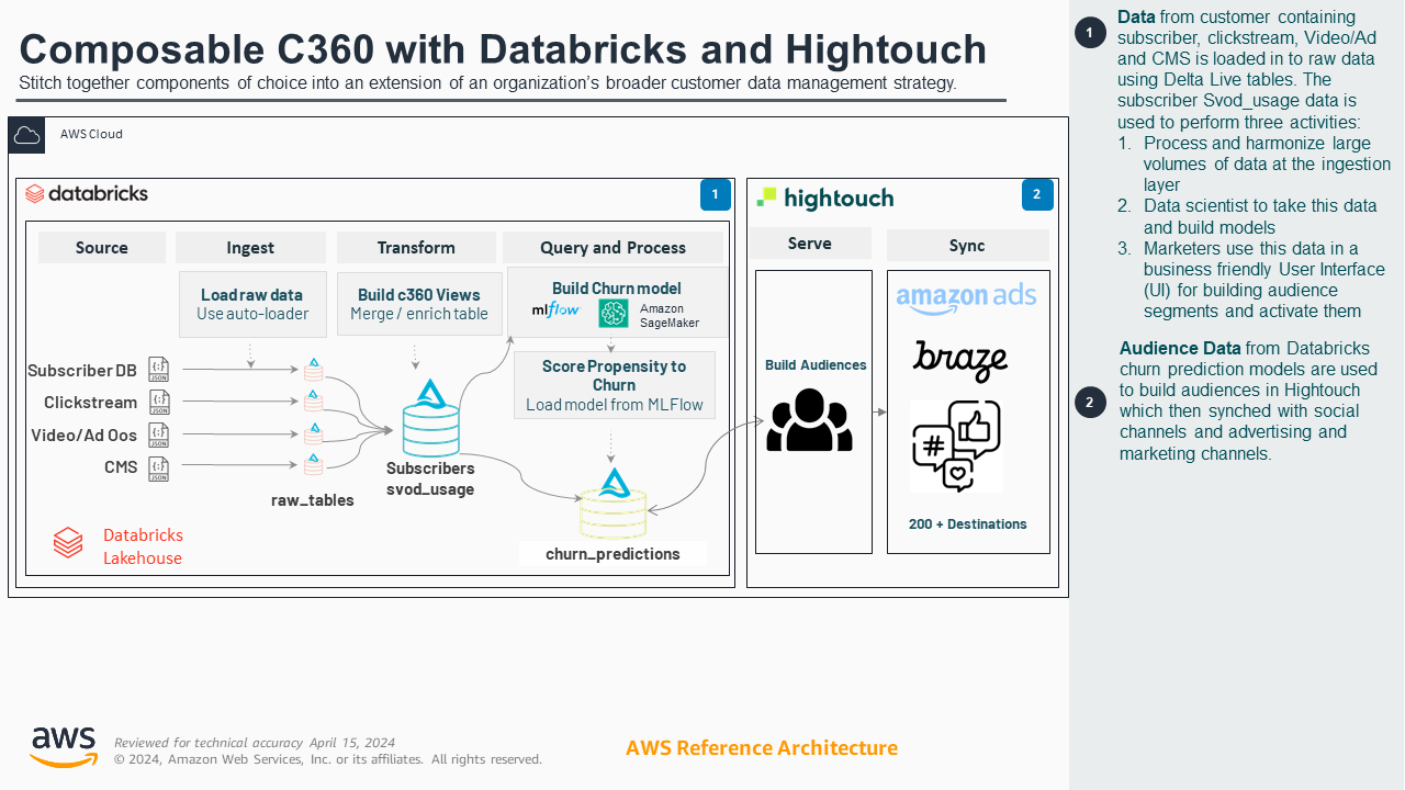 Composable Customer 360 -  Churn Prediction &amp; Management with Databricks and Hightouch