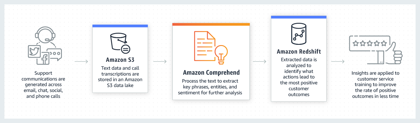 Natural Language Processing Amazon Comprehend Amazon Web Services