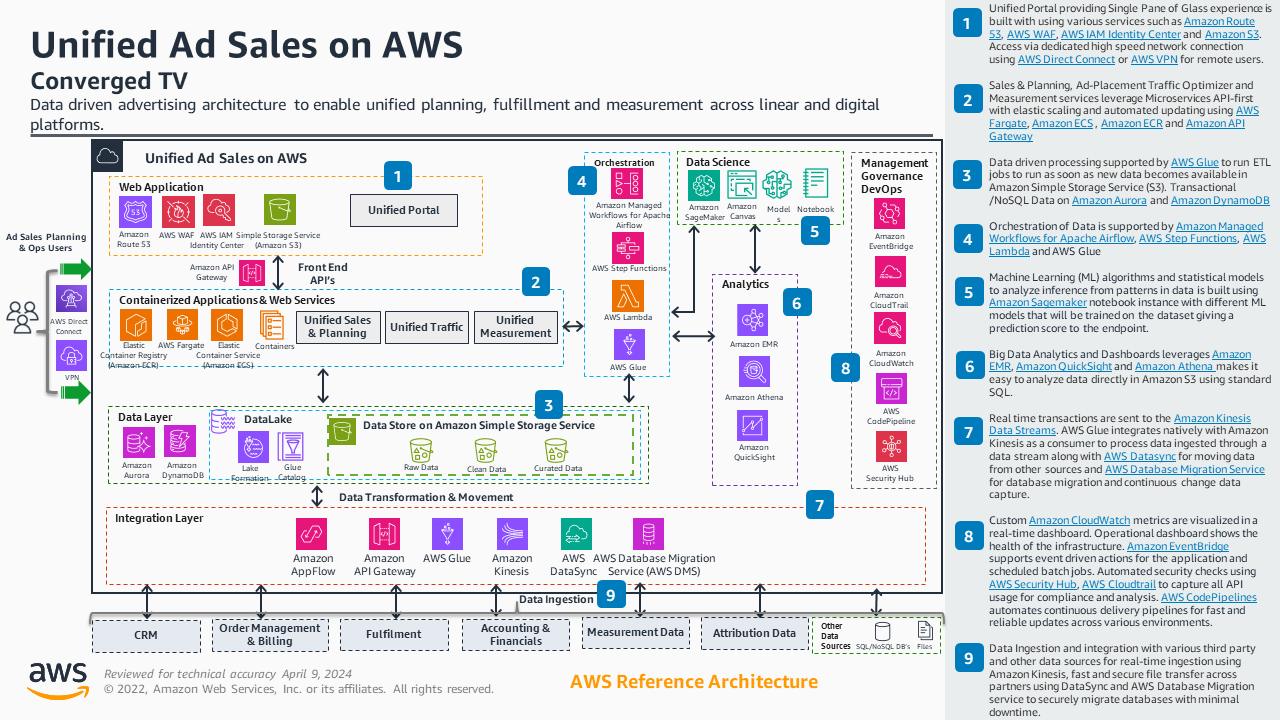 Converged Ad Sales on AWS