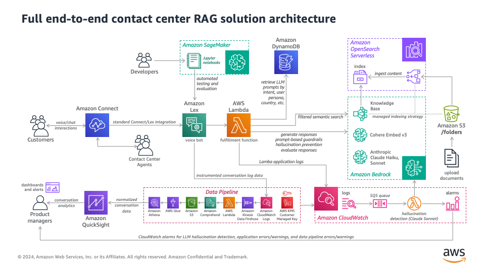 図 1.会話分析を備えたコンタクトセンター RAG ソリューションアーキテクチャ