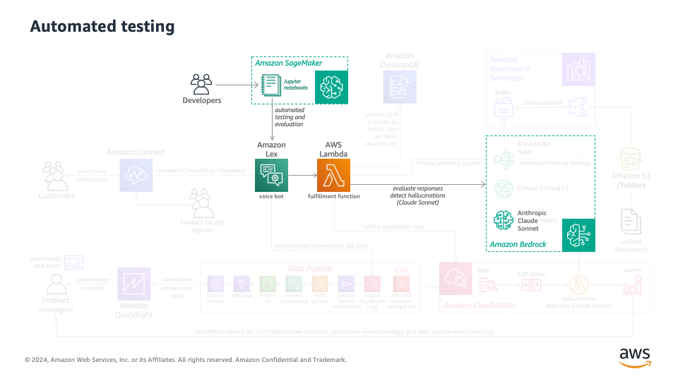 Figure 2. Automated testing