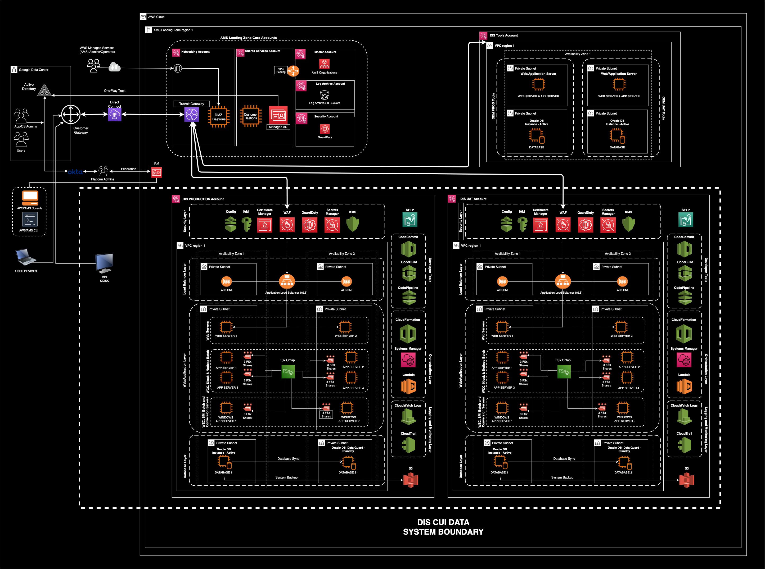 Figure 1. DIS CUI Data System Boundary built on AWS