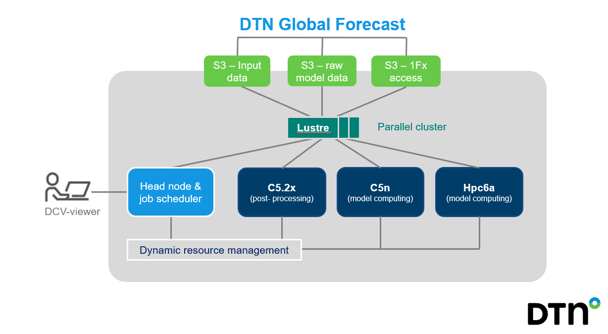 DTN architecture diagram