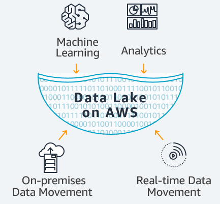 Data Lakes And Analytics Aws - 