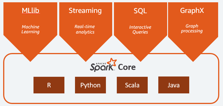 What is Spark? - Introduction to Apache Spark and Analytics - AWS