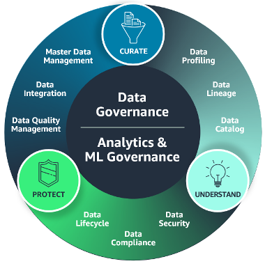 Data Governance Explained