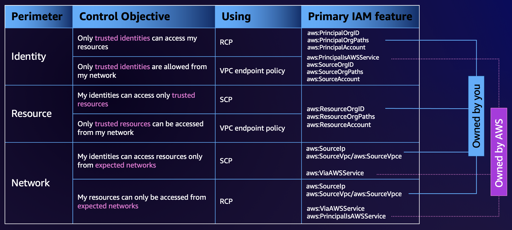 Data perimeters Amazon Web Services AWS