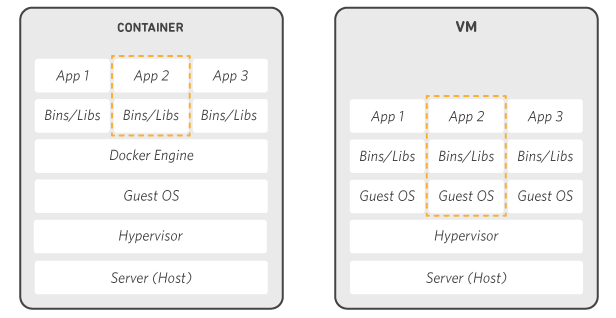 Docker ทำงานอย่างไร