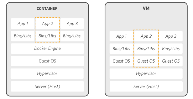 How Docker works