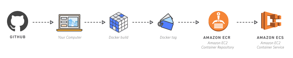 implementar a amazon ecr