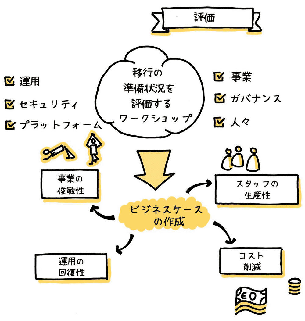 可用性の高いシステムを楽に構築 運用したい クラウド構築 Aws Azure Gcp サービス アールワークス