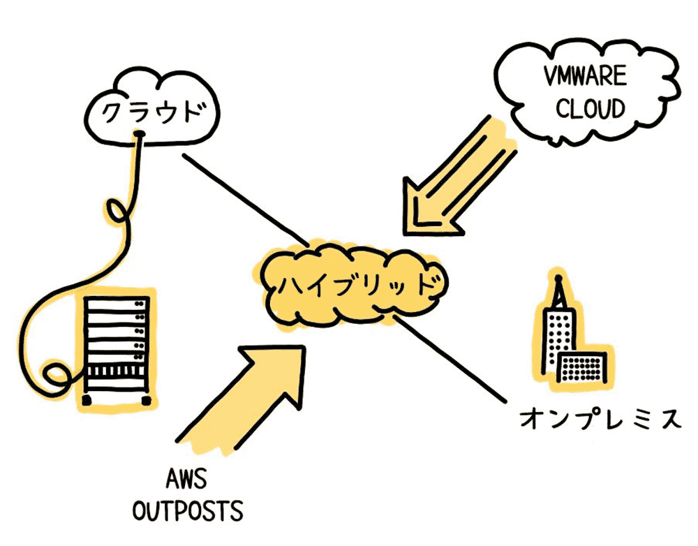 Aws グラレコ解説 クラウド移行の成功に必要なステップをグラレコで解説 Builders Flash 変化を求めるデベロッパーを応援するウェブマガジン Aws