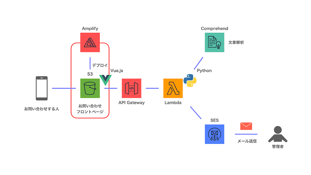 Vue Js と Aws サービスを使って問合せした人の感情を判定するフォームを作る Builders Flash 変化を求めるデベロッパーを応援するウェブマガジン Aws