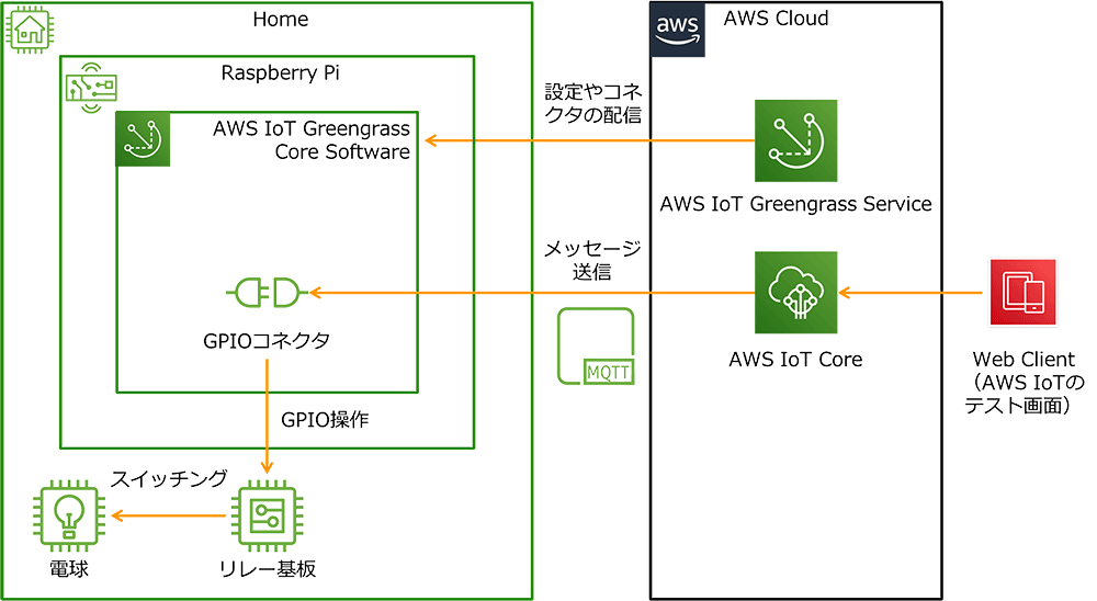 Nocode で遠隔から操作できるスマートホームデバイスを開発してみた Builders Flash 変化を求めるデベロッパーを応援するウェブマガジン Aws