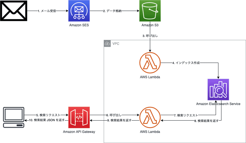 サーバーレスでメール検索システムを作ってみる Builders Flash 変化を求めるデベロッパーを応援するウェブマガジン Aws