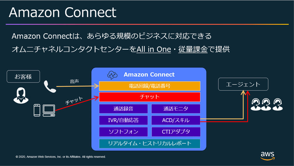 Aws を使った働き方改革 第 2 回 Amazon Connect で実現する在宅勤務 Builders Flash 変化を求めるデベロッパーを応援するウェブマガジン Aws