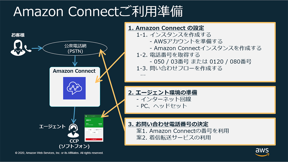 Aws を使った働き方改革 第 2 回 Amazon Connect で実現する在宅勤務 Builders Flash 変化を求めるデベロッパーを応援するウェブマガジン Aws