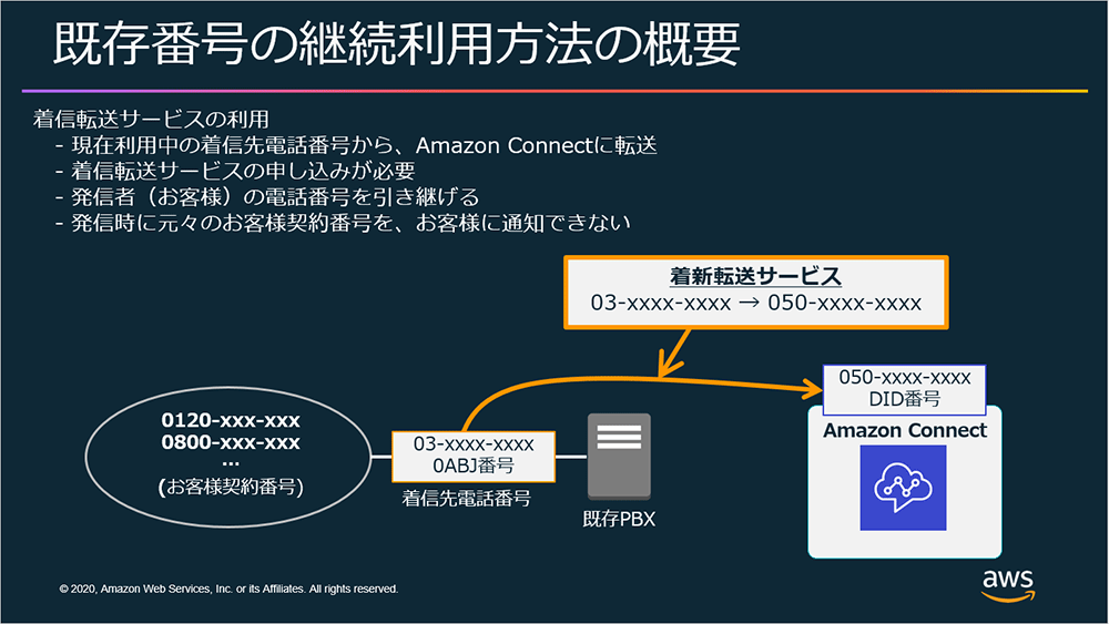 Aws を使った働き方改革 第 2 回 Amazon Connect で実現する在宅勤務 Builders Flash 変化を求めるデベロッパーを応援するウェブマガジン Aws