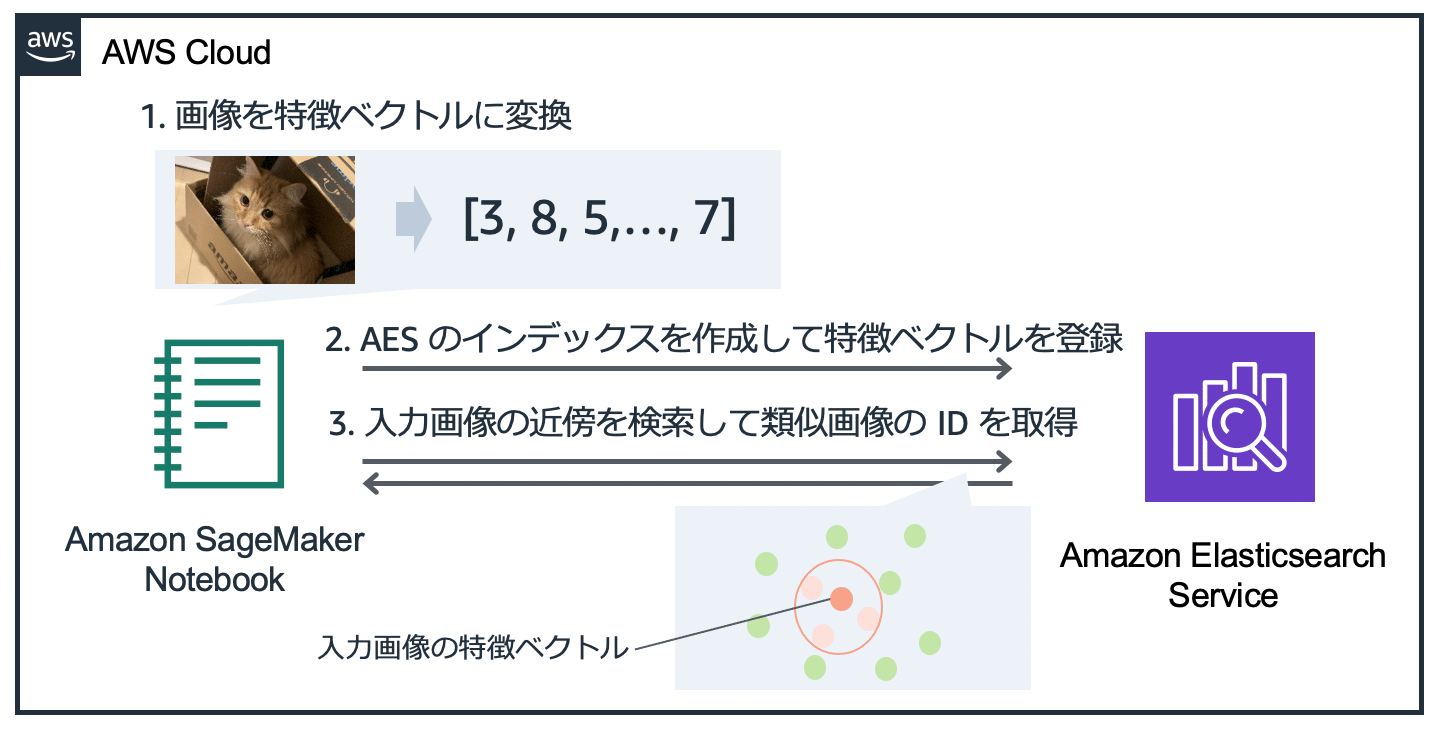 たくさんの写真の中からうちの子 猫 をみつけよう 機械学習と Amazon Elasticsearch Service を使った類似画像検索 Builders Flash 変化を求めるデベロッパーを応援するウェブマガジン Aws