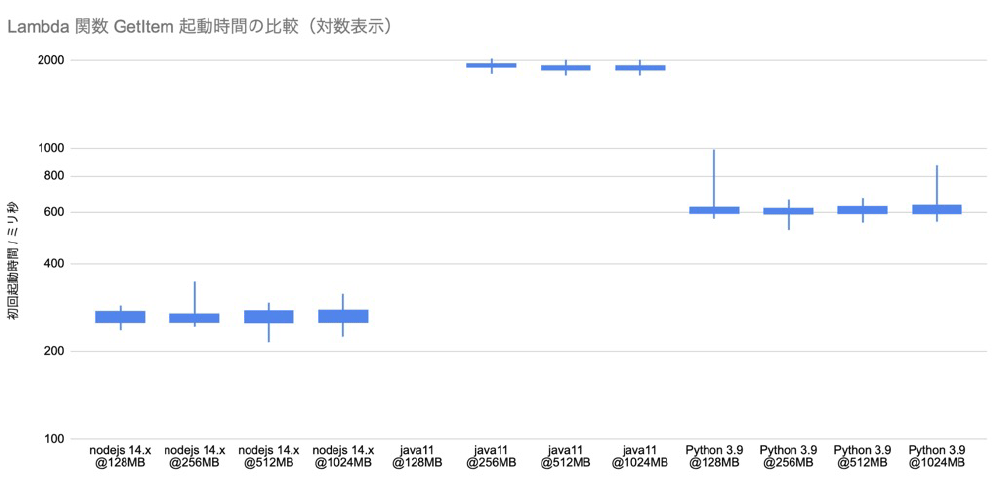 大量リクエストを低コストでさばく AWS Lambda 関数を JVM で実現 