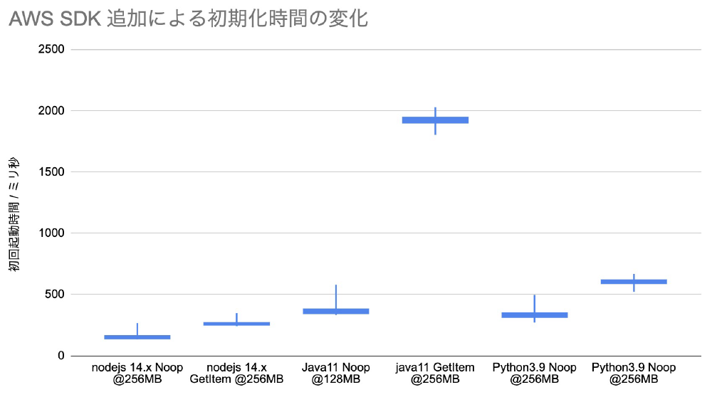 大量リクエストを低コストでさばく AWS Lambda 関数を JVM で実現 