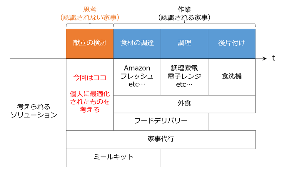 献立を考えるのが大変なら Ai に任せればいいじゃない Amazon Personalize で献立をレコメンドしてみた Builders Flash 変化を求めるデベロッパーを応援するウェブマガジン Aws