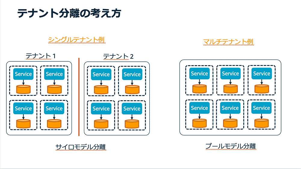 Saas On Aws を成功に導くためのポイントとは 第 1 回 Builders Flash 変化を求めるデベロッパーを応援するウェブマガジン Aws