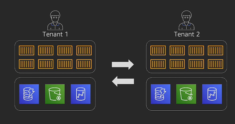 Saas On Aws を成功に導くためのポイントとは 第 2 回 Saas ビジネスの成否を分けるテナント分離戦略 Builders Flash 変化を求めるデベロッパーを応援するウェブマガジン Aws