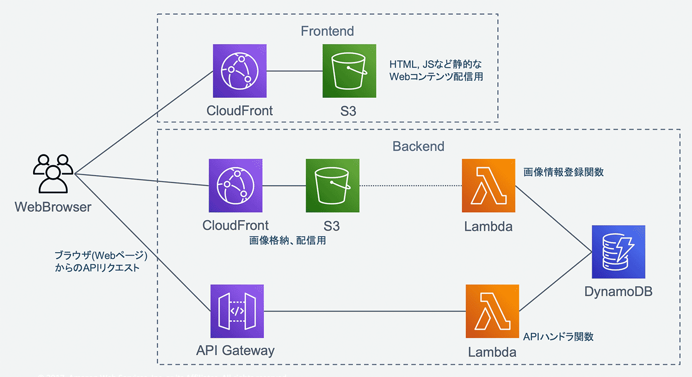 Nyantech ハンズオンシリーズ 猫の画像を使ってあそぶブラウザゲームを作ろう Aws Cloud Development Kit Aws Cdk で簡単デプロイ Builders Flash 変化を求めるデベロッパーを応援するウェブマガジン Aws