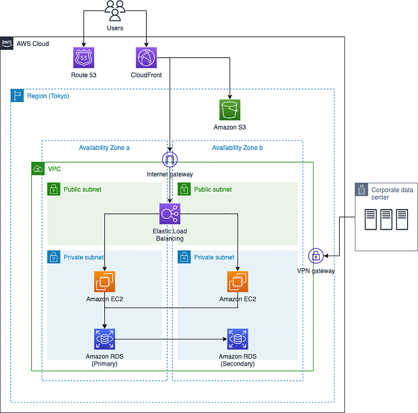 Aws のアーキテクチャ図を描きたい でもどうすれば良いの 変化を求めるデベロッパーを応援するウェブマガジン Aws