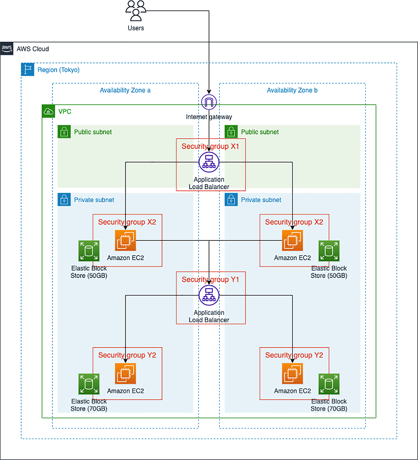 Aws のアーキテクチャ図を描きたい でもどうすれば良いの 変化を求めるデベロッパーを応援するウェブマガジン Aws