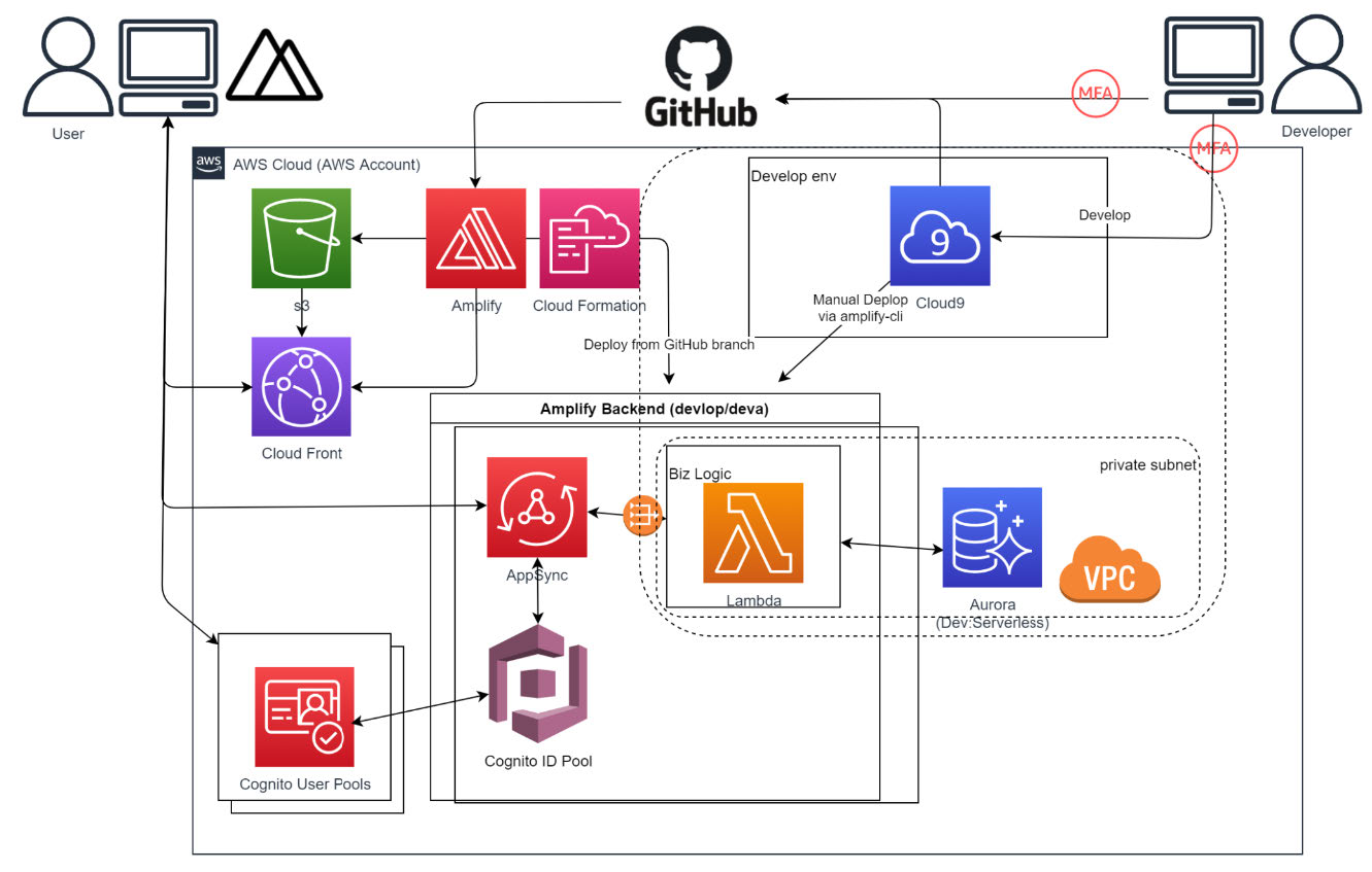 Java × サーバーレスは SaaS バックエンドとして通用するのか ? ~ スタートアップの実戦記録 ~ - builders.flash ...