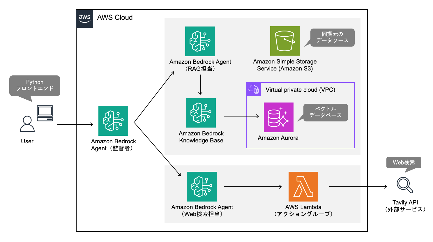 Amazon Bedrock の新機能マルチエージェントで「わが家の AI 技術顧問」を作ろう ! - builders.flash☆ -  変化を求めるデベロッパーを応援するウェブマガジン | AWS