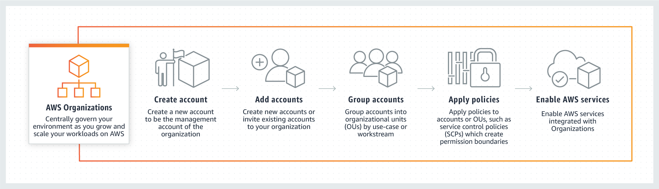 Diagram_AWS-Organizations_How-It_Works_v2