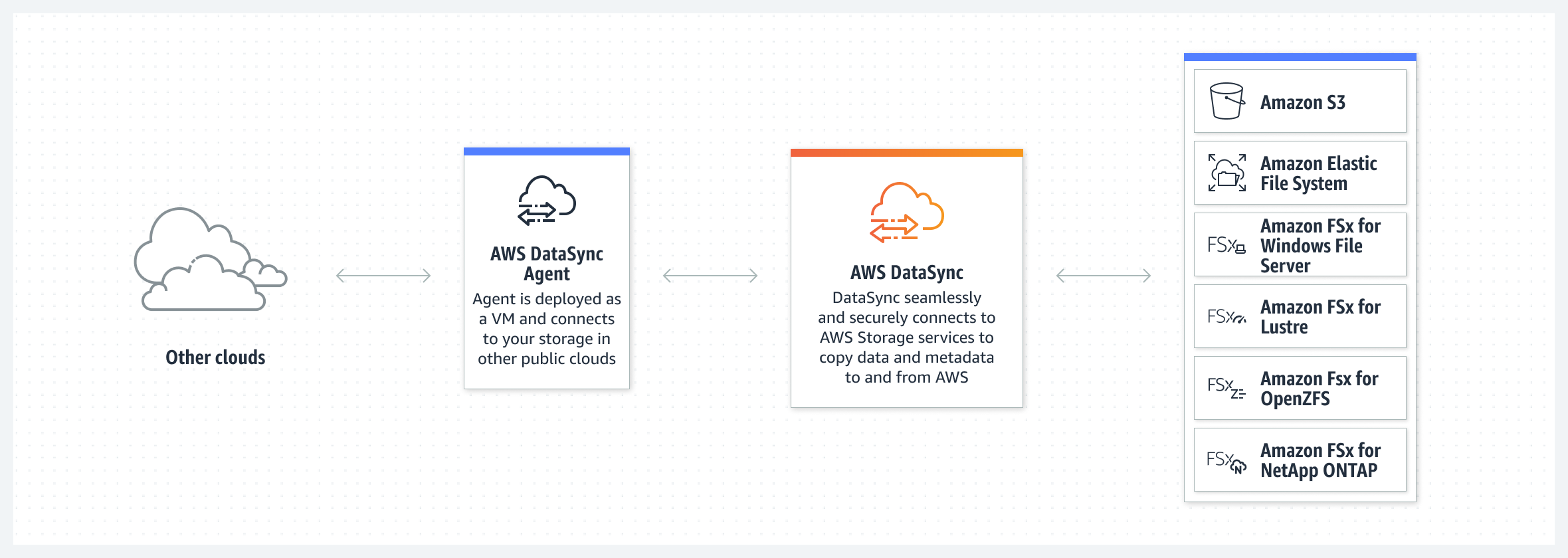 AWS DataSync unterst&uuml;tzt das Verschieben von Daten zwischen anderen &ouml;ffentlichen Clouds und AWS-Speicher-Services