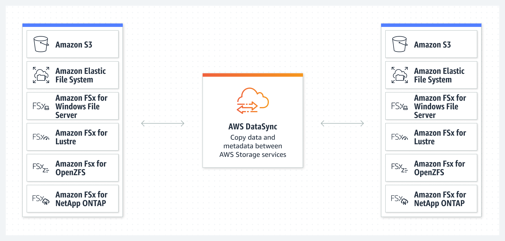 So funktioniert die &Uuml;bertragung von Daten zwischen AWS-Speicher-Services