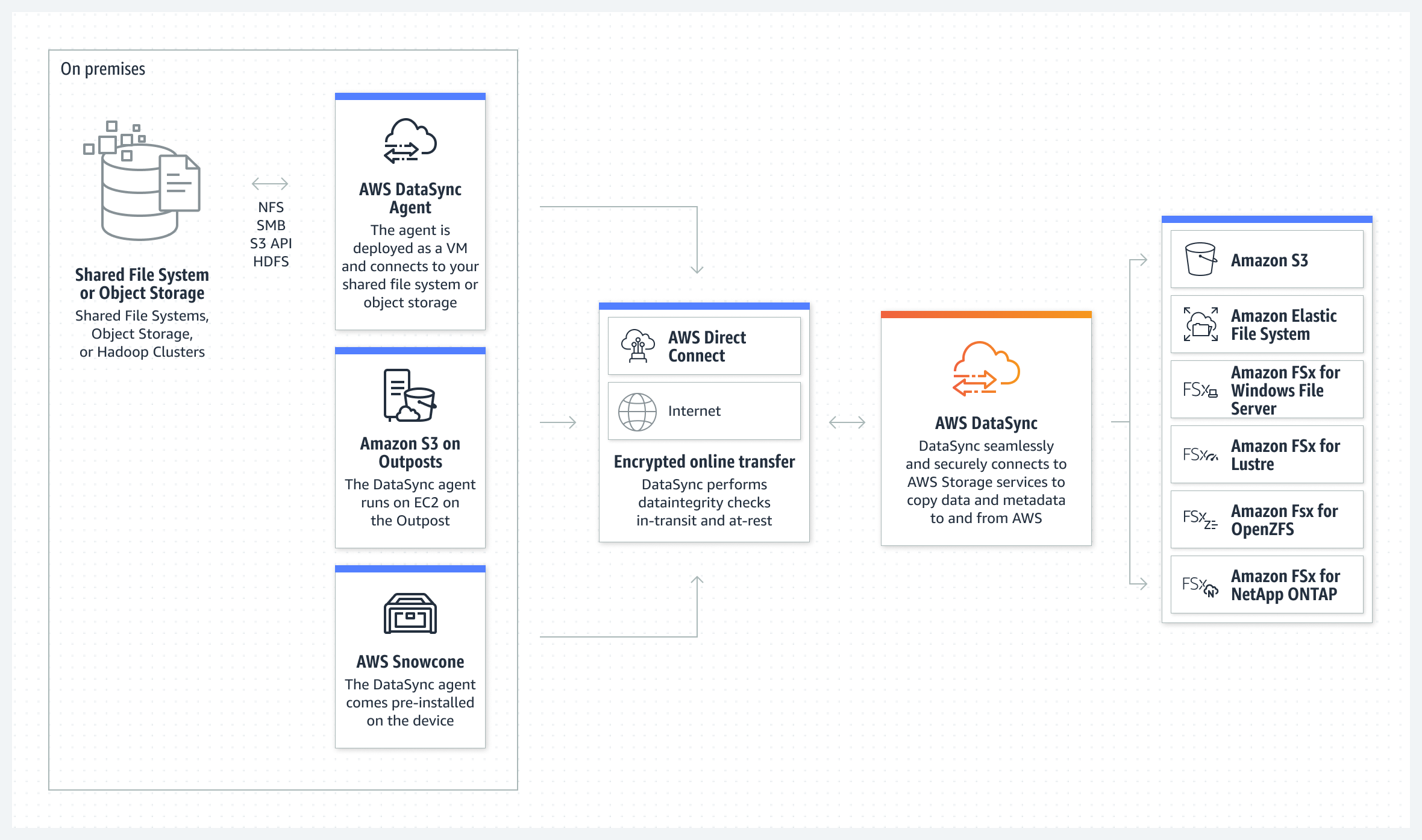 オンプレミスとAWS 間のデータ転送の仕組み