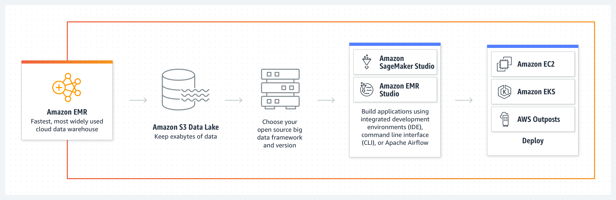 product-page-diagram_Amazon-EMR_Diagram-V5@2x