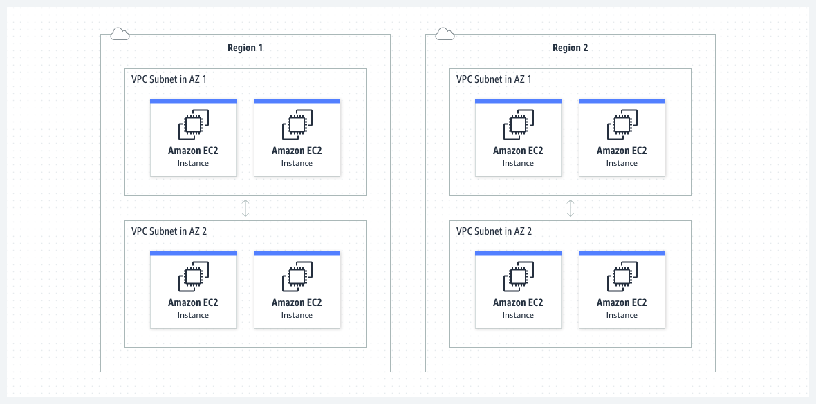 Diagram showing a possible configuration with two VCP in Region 1, and two in Region 2, with network traffic shared between the VPC within each Region, but not across Regions.