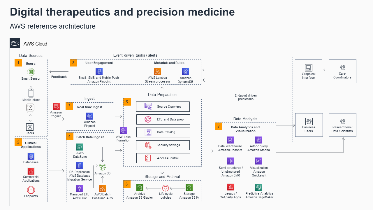 Digital therapeutics and precision medicine reference architecture