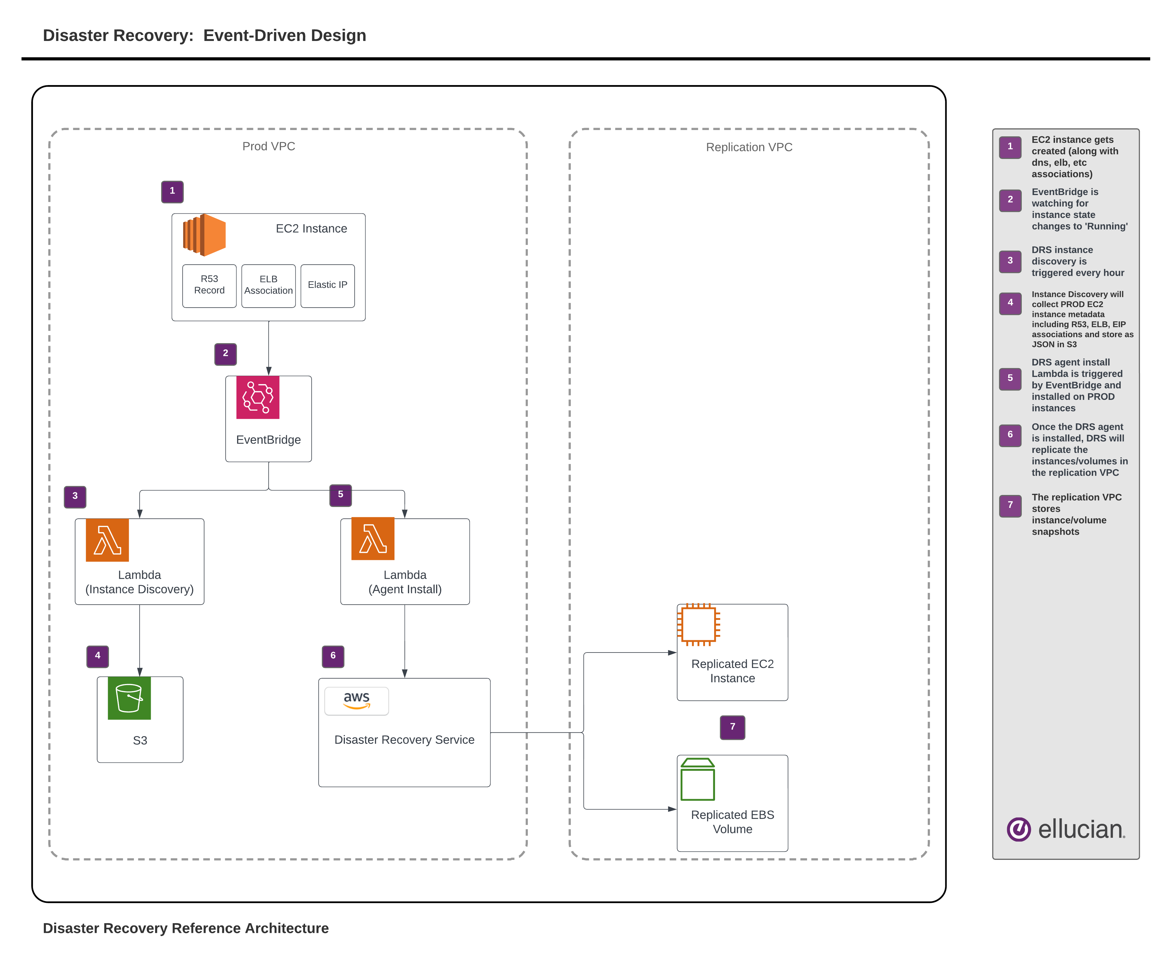 Figure 2. Ellucian&rsquo;s event-driven design