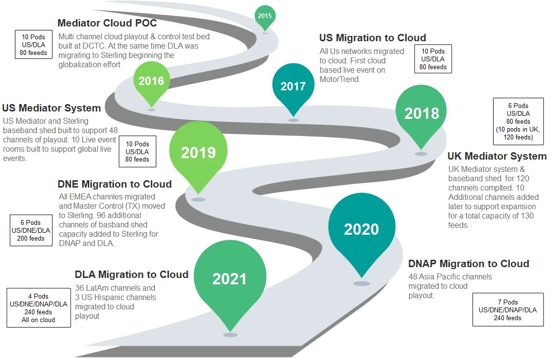 Feuille de route illustrant les &eacute;tapes importantes du parcours de migration de Discovery entre 2015 et 2021.