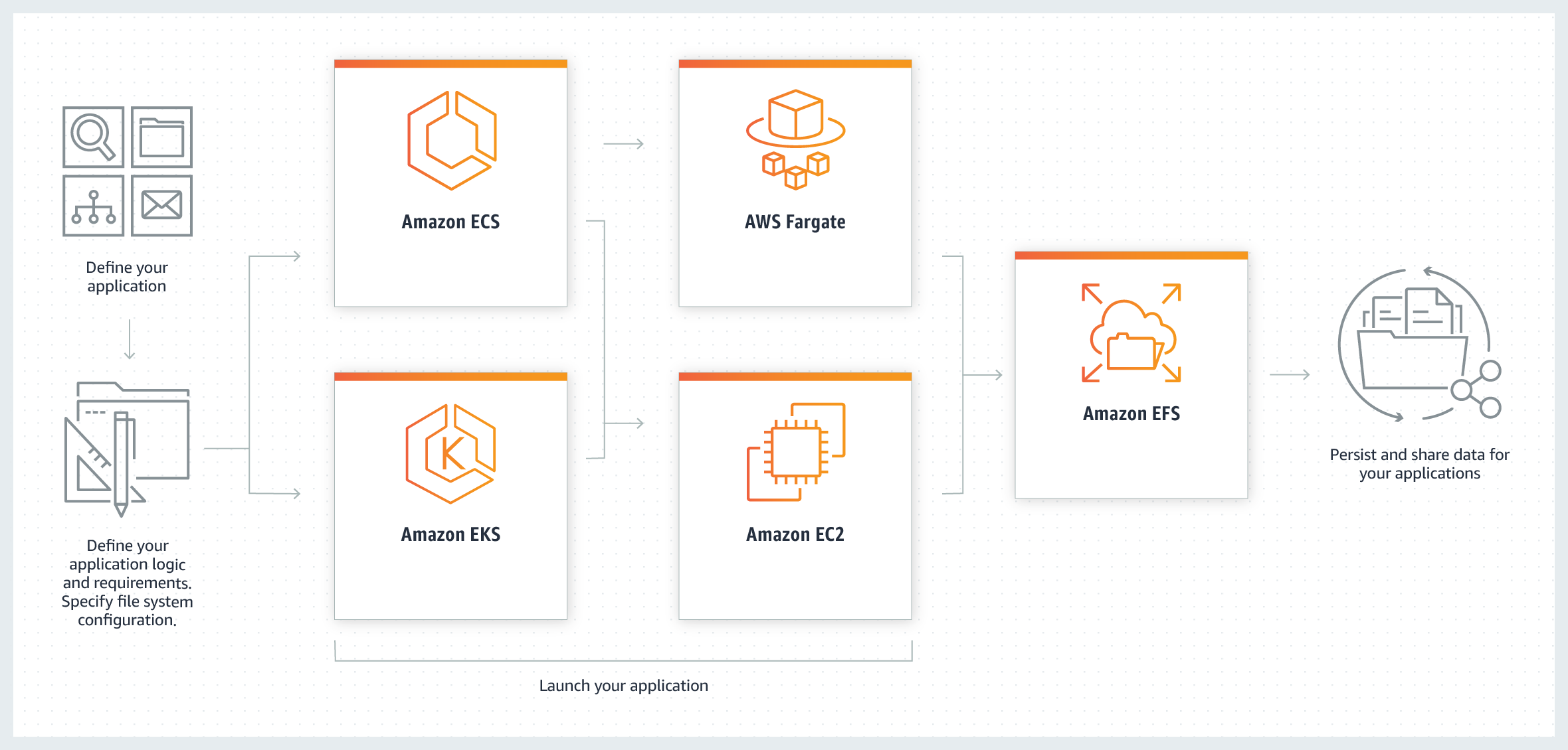 Persistent File Storage for Modern Applications Amazon  Services