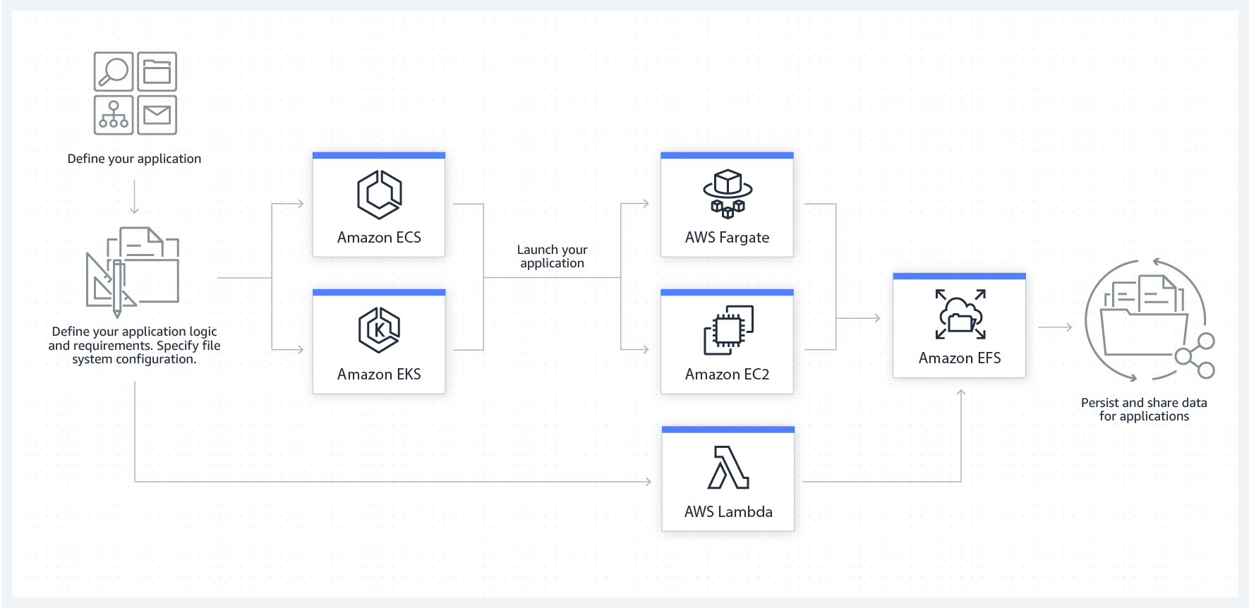 How Persistent Storage Works